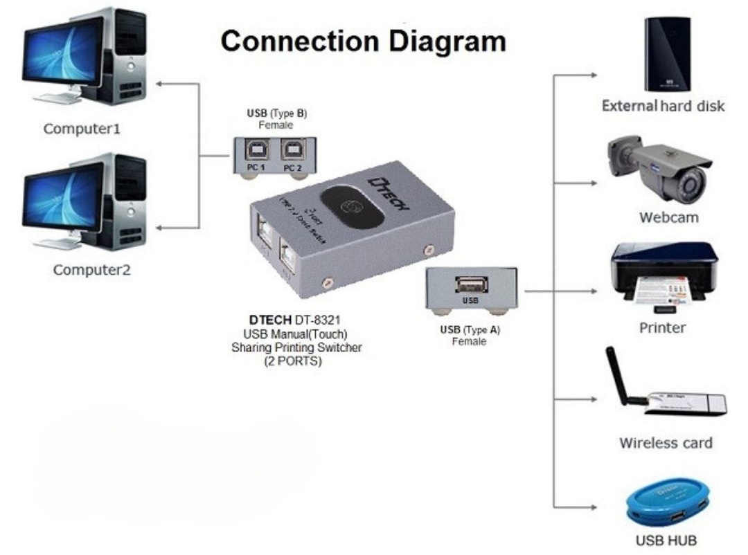 Bộ chia USB in Dtech sử dụng dạng kết nối cổng USB 2.0. Đồng thời kết nối tối đa 2 máy tính cùng lúc với 1 máy in.