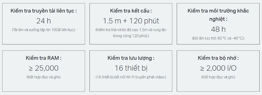 TP-Link C24 hoạt động tốt ngay cả ở những điều kiện môi trường khắc nghiệt. 8 thiết bị C24 được chọn ngẫu nhiên và kiểm tra trong suốt 1.936 giờ.