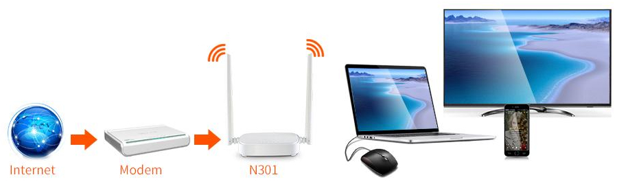 Bộ Phát wifi Tenda N301 được trang bị công nghệ không dây 802.11n. Cho phép tốc độ truyền dữ liệu lên đến 300Mbps.    Điều này có nghĩa là bạn có thể truy cập internet thoải mái không lo đúng mạng. Xem video trực tuyến và chơi game một cách mượt mà và không bị gián đoạn.  Có thể sử dụng nhiều thiết bị cùng lúc và đảm bảo tốc độ truyền dữ liệu ổn định.